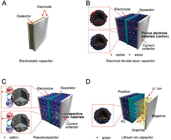 超級(jí)電容器及其多孔碳基電極材料41