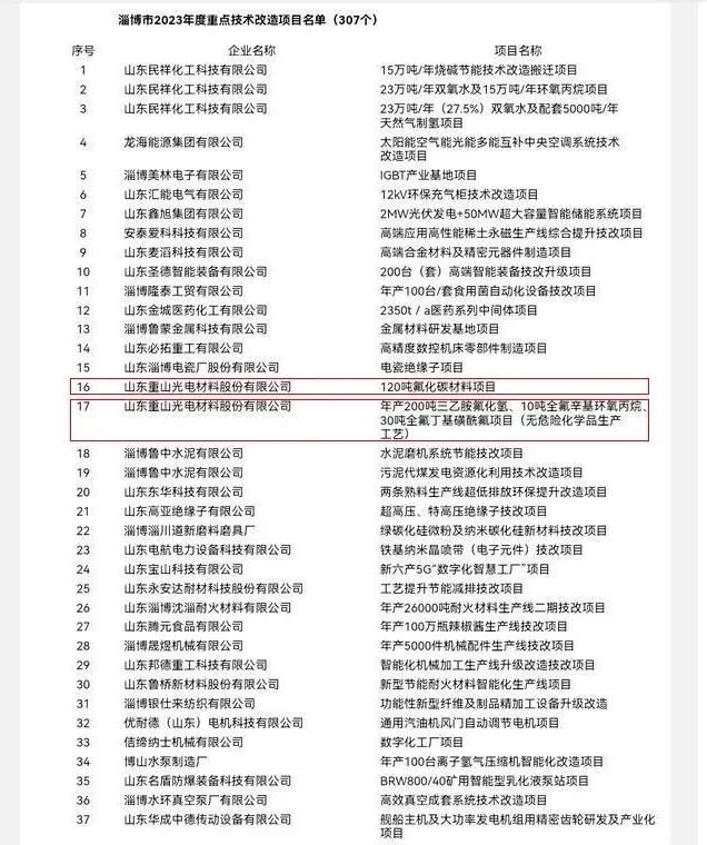 我公司項目入選淄博市2023年度重點技術改造項目名單