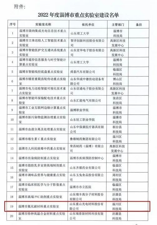 我公司獲批“淄博市氟化碳材料重點實驗室”建設