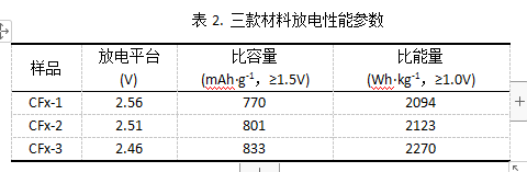高比能氟化碳材料制備及其放電性能分析4