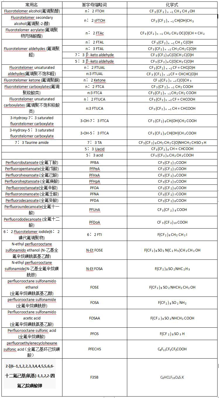 全氟烷基化合物用于織物整理的研發(fā)現(xiàn)狀和面臨問題16